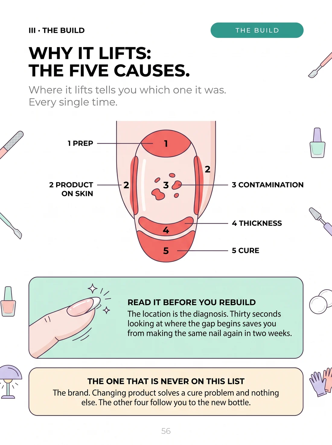 Why it lifts: the five causes, one drawing each